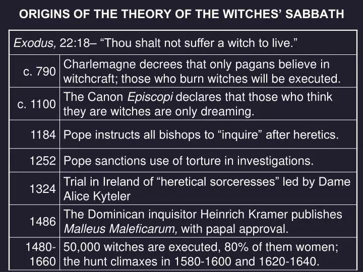 origins of the theory of the witches sabbath