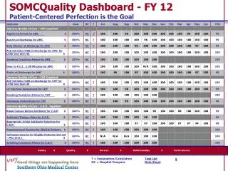 SOMCQuality Dashboard - FY 12 Patient-Centered Perfection is the Goal