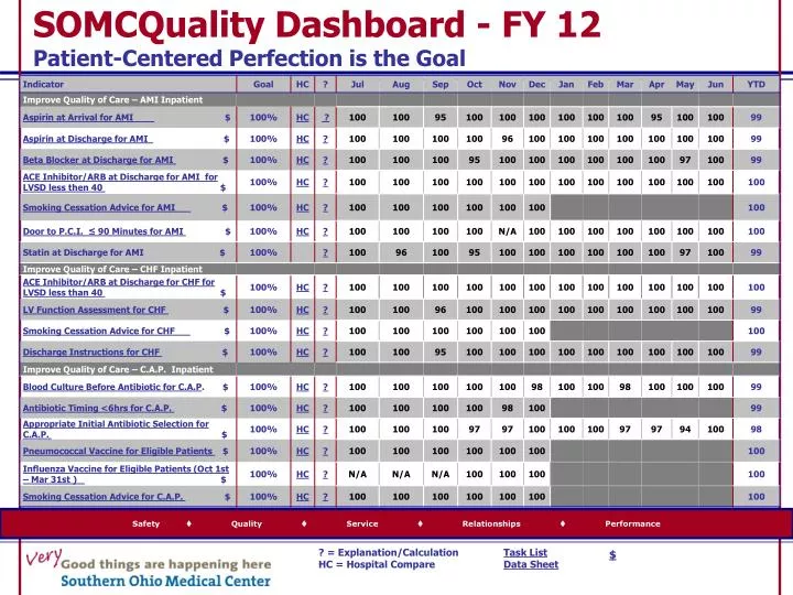 somcquality dashboard fy 12 patient centered perfection is the goal