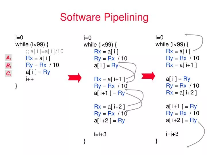 software pipelining