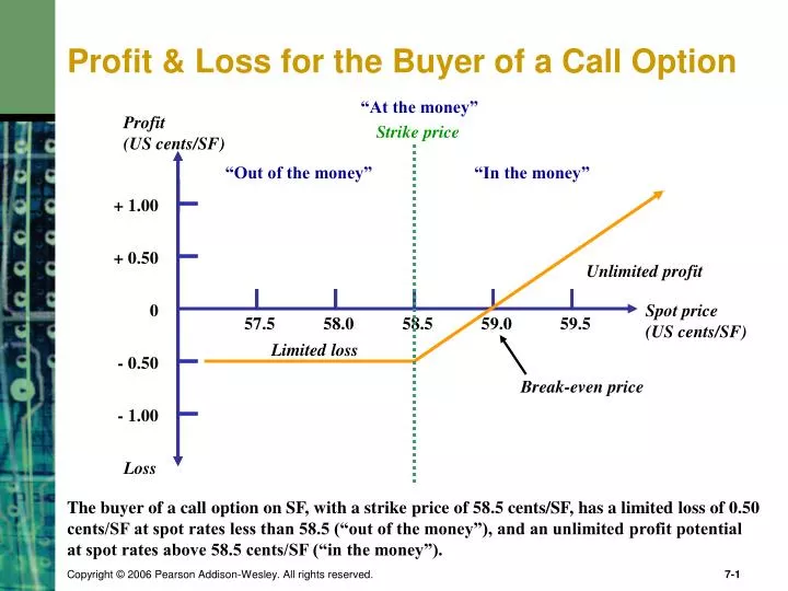 profit loss for the buyer of a call option