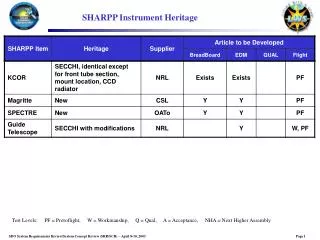 SHARPP Instrument Heritage