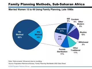 Family Planning Methods, Sub-Saharan Africa