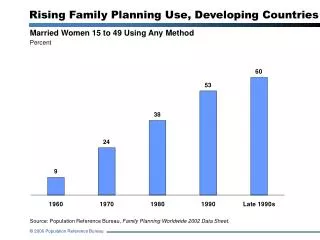 rising family planning use developing countries