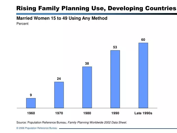 rising family planning use developing countries