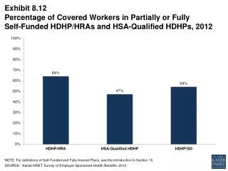 Exhibit 8.12 Percentage of Covered Workers in Partially or Fully Self-Funded HDHP/HRAs and HSA-Qualified HDHPs, 2012