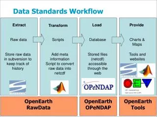 Data Standards Workflow