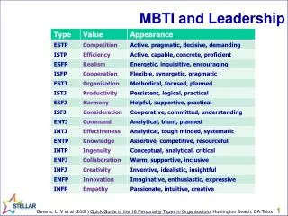 MBTI and Leadership