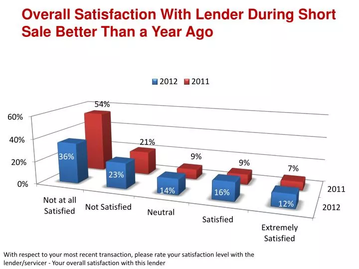 overall satisfaction with lender during short sale better than a year ago