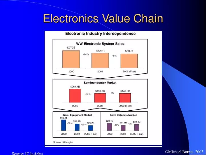 electronics value chain