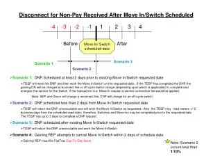 Note: Scenario 2 occurs less than 1/10%