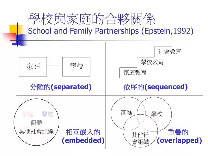 school and family partnerships epstein 1992