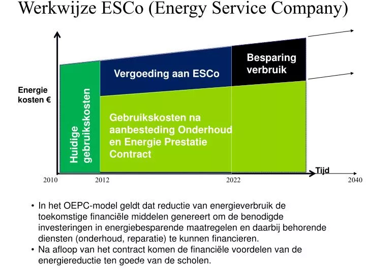 werkwijze esco energy service company