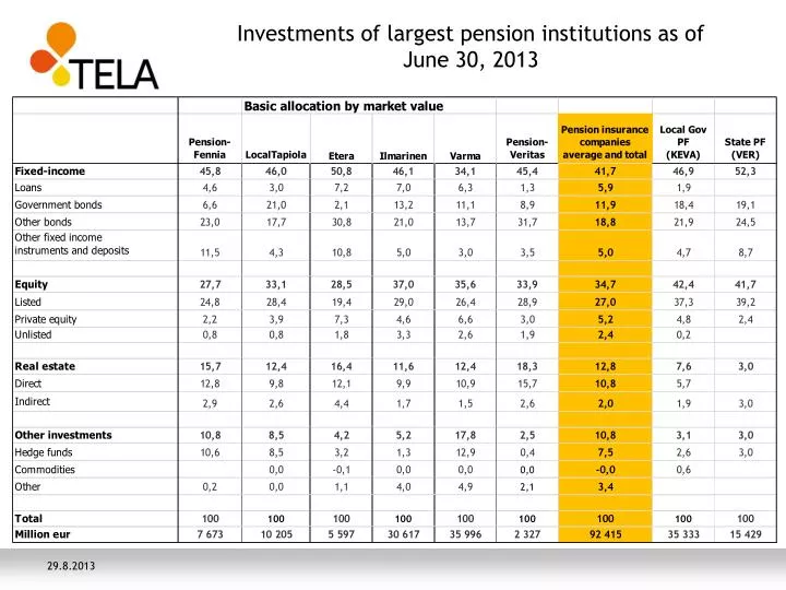 investments of largest pension institutions as of june 30 2013