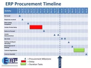 ERP Procurement Timeline