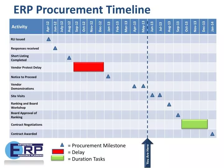 erp procurement timeline