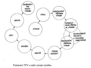 Postavení TPV v cyklu vývoje výrobku