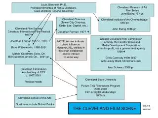 Cleveland Film Society/ Cleveland International Film Festival 1977 ? Jonathan Forman 1977-c. 1995 Dave Wittkowski c. 199