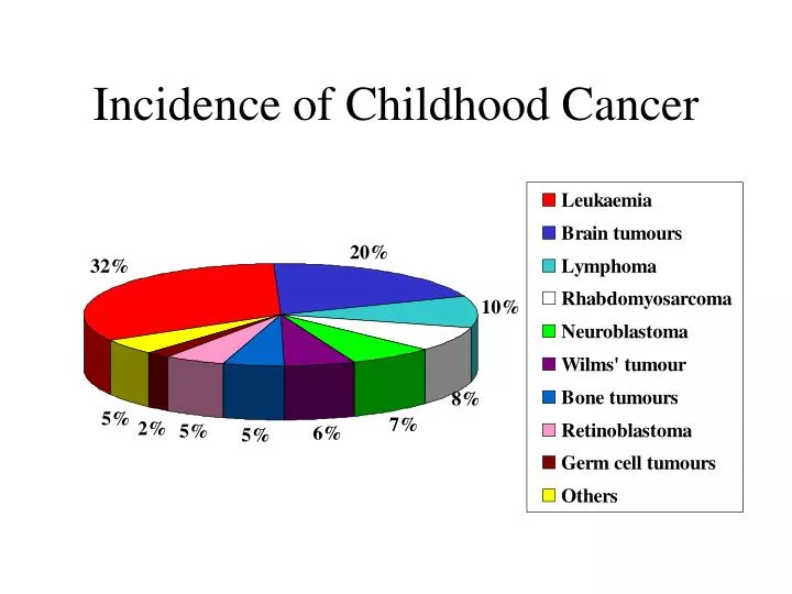 incidence of childhood cancer