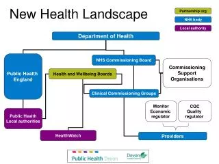 New Health Landscape