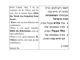 Torah was forgotten Rashi: Only a few Halakhot were forgotten in the time of Hillel?