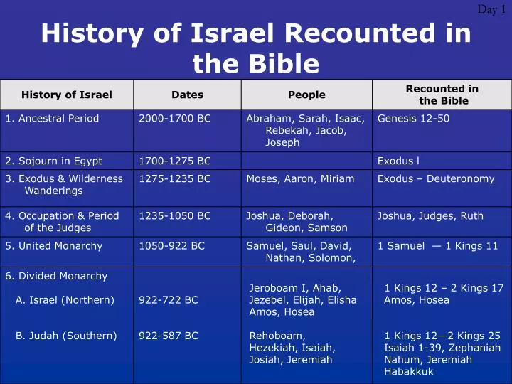 history of israel recounted in the bible