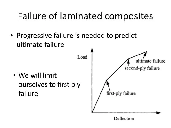 failure of laminated composites