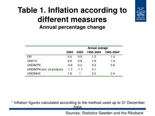 Table 1. Inflation according to different measures Annual percentage change