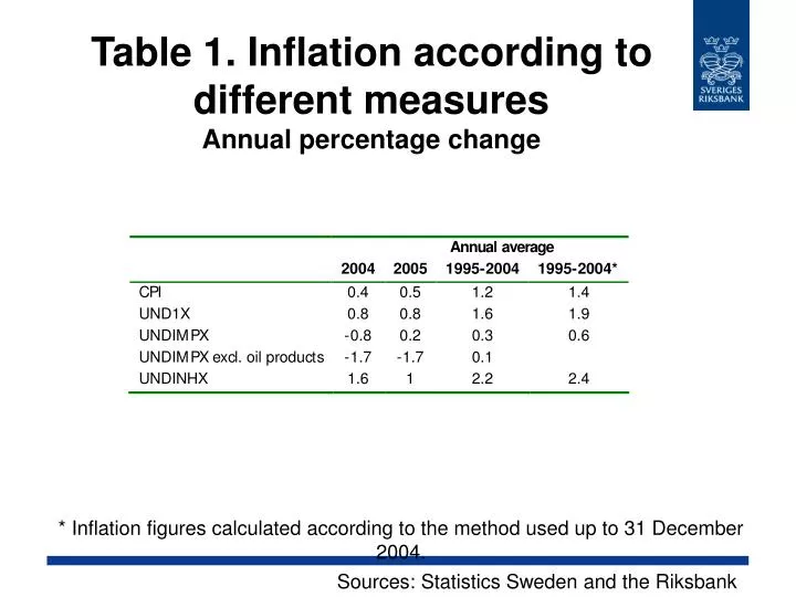 table 1 inflation according to different measures annual percentage change