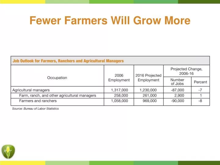 fewer farmers will grow more