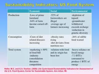 Sustainability Indicators: US Food System