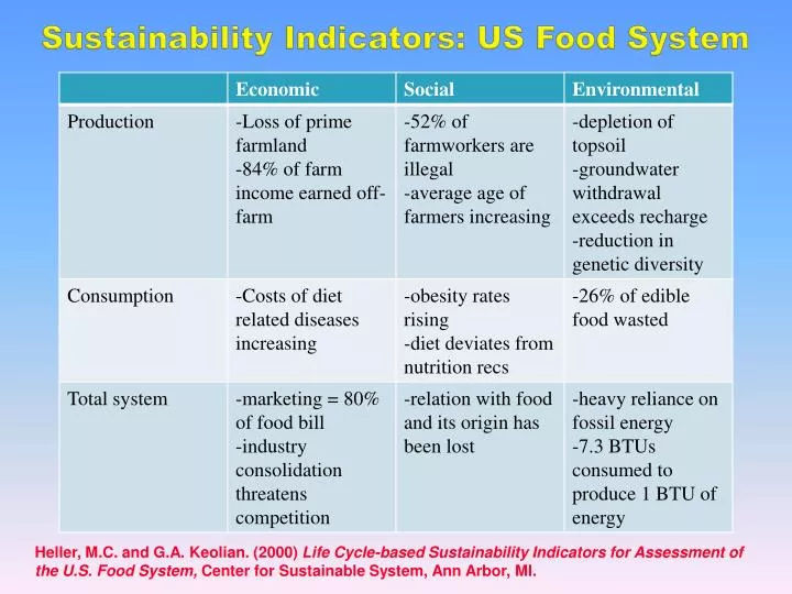 sustainability indicators us food system