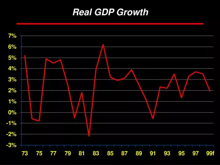 real gdp growth
