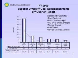 FY 2009 Supplier Diversity Goal Accomplishments 2 nd Quarter Report