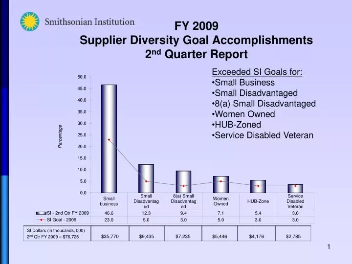 fy 2009 supplier diversity goal accomplishments 2 nd quarter report