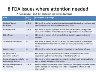 8 FDA issues where attention needed