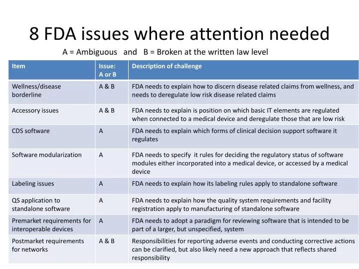 8 fda issues where attention needed