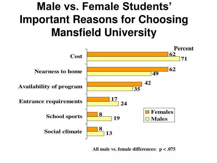 male vs female students important reasons for choosing mansfield university
