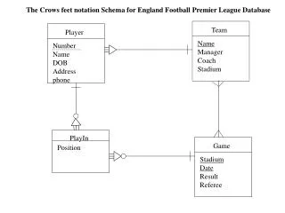 The Crows feet notation Schema for England Football Premier League Database