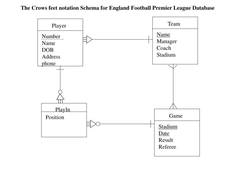the crows feet notation schema for england football premier league database