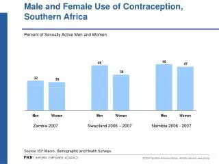 Male and Female Use of Contraception, Southern Africa