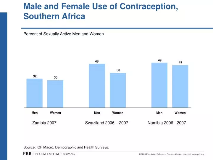 male and female use of contraception southern africa
