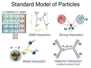 Standard Model of Particles