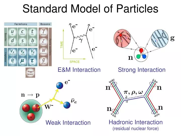 standard model of particles