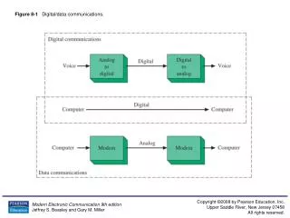 Figure 8-1 Digital/data communications.