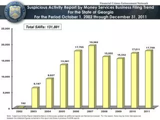 Suspicious Activity Report by Money Services Business Filing Trend For the State of Georgia For the Period October 1, 2