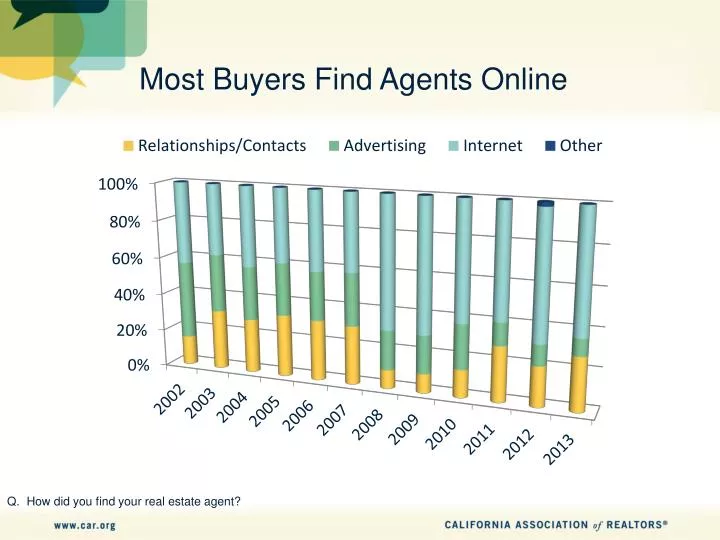 most buyers find agents online