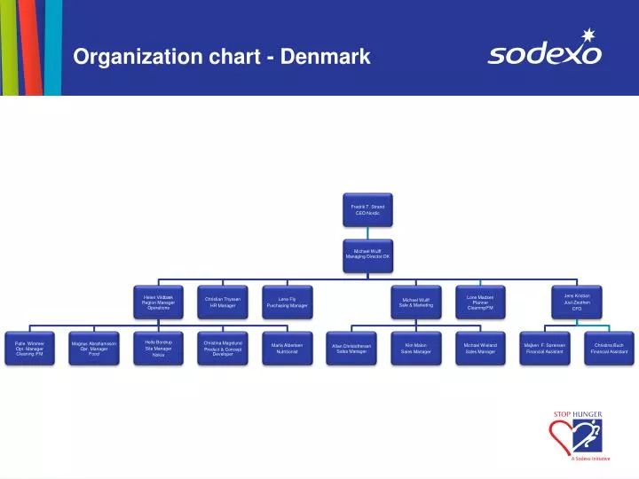 organization chart denmark