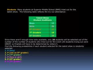 Students Many students at Superior Middle School (BMS) tried out for the talent show. The following table reflects th