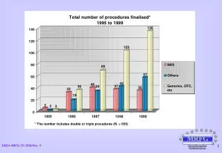 TOTAL NUMBER OF FINALISED PROCEDURES BY TYPE* (1995 to 1999)